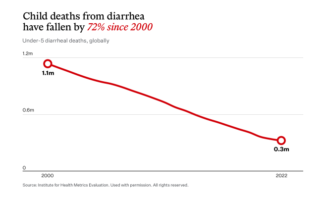 Child death from diarrhea decrease graph