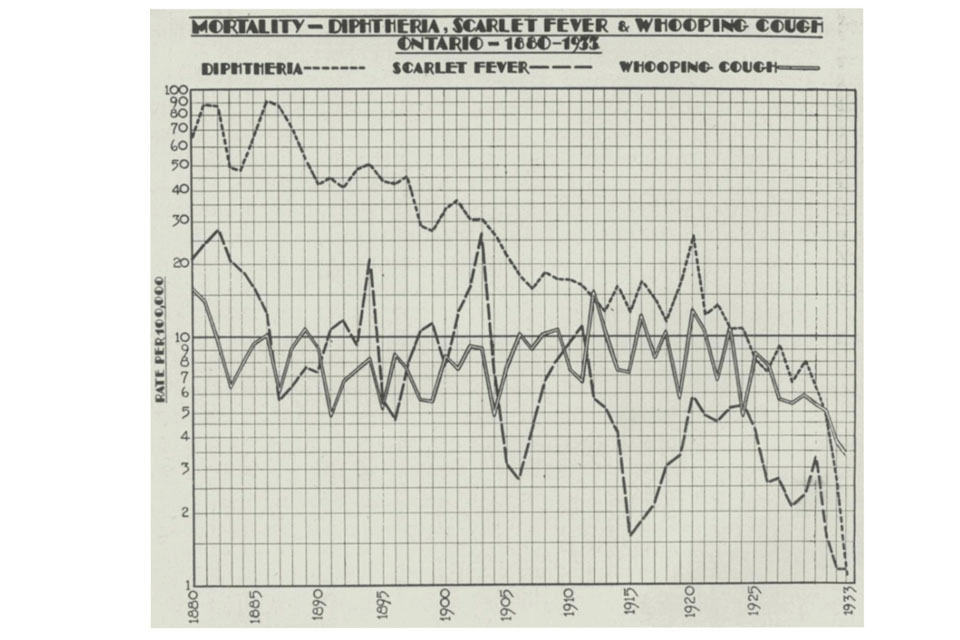 Credit: The Canadian Public Health Journal, Vol 25, No 11, November 1934