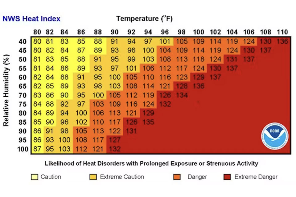 A heat index chart shows how heat and humidity combine for dangerous conditions. NOAA