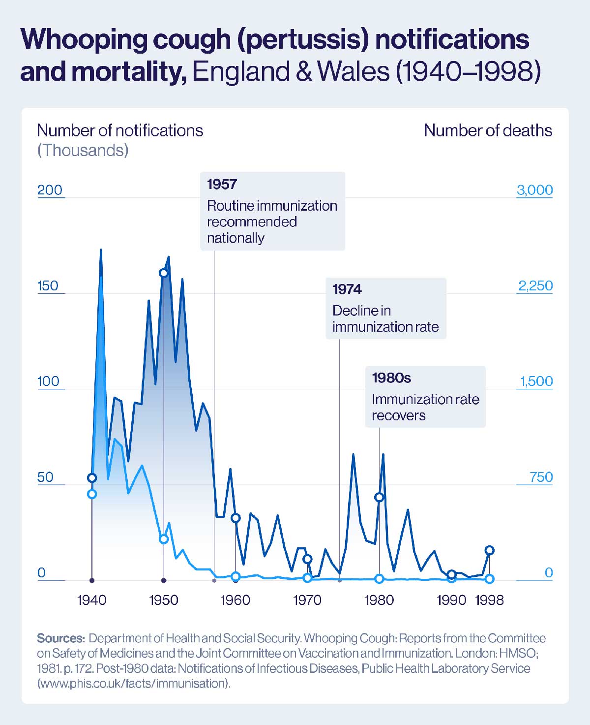 Whooping cough (pertussis) notifications and mortality, England & Wales (1940-1998)