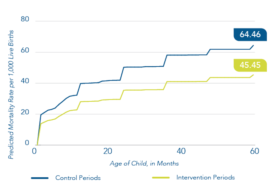 Under 5 mortality during the study