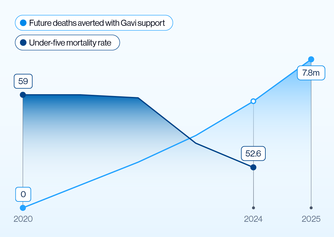 More than 23 million lives saved since 2000