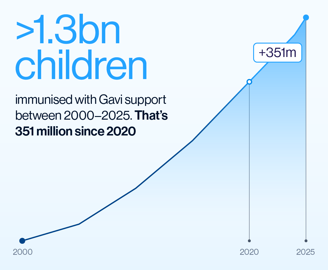 More than 1.3 billion children immunised since 2000
