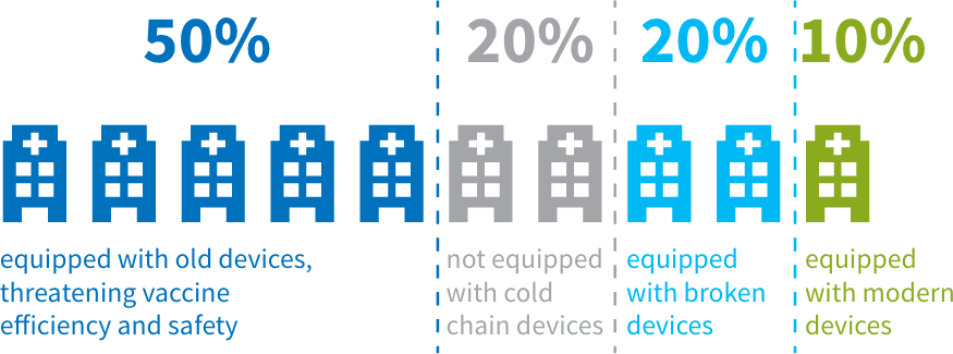 The challenge: up to 90% of medical facilities lack modern equipment
