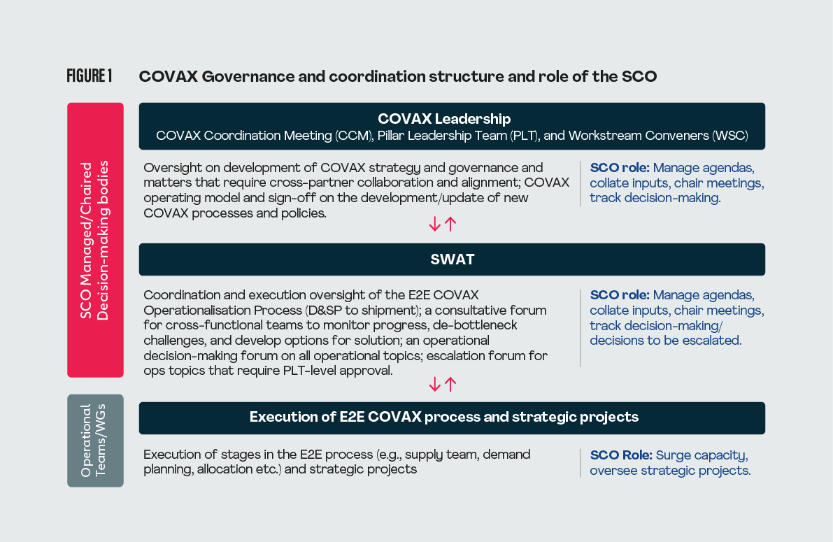 Exhibit 1: COVAX Governance and coordination structure and role of the SCO