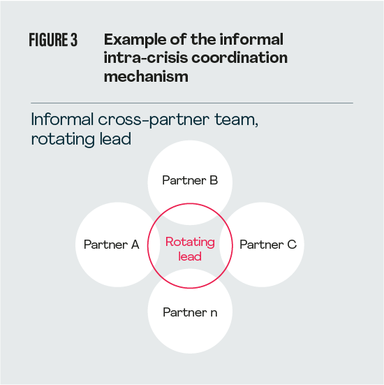 Exhibit 4: Example of the informal intra-crisis coordination mechanism