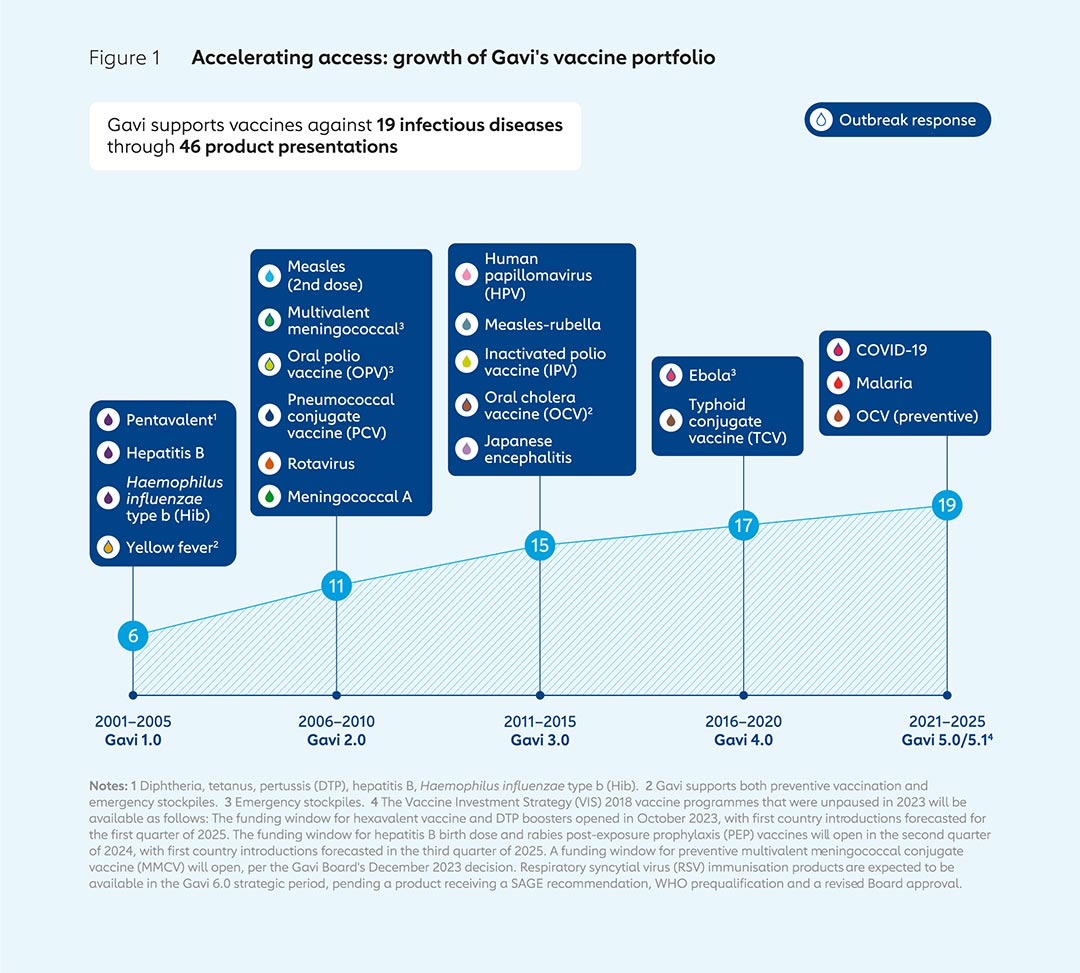 Figure 1: Accelerating access: growth of Gavi's vaccine portfolio