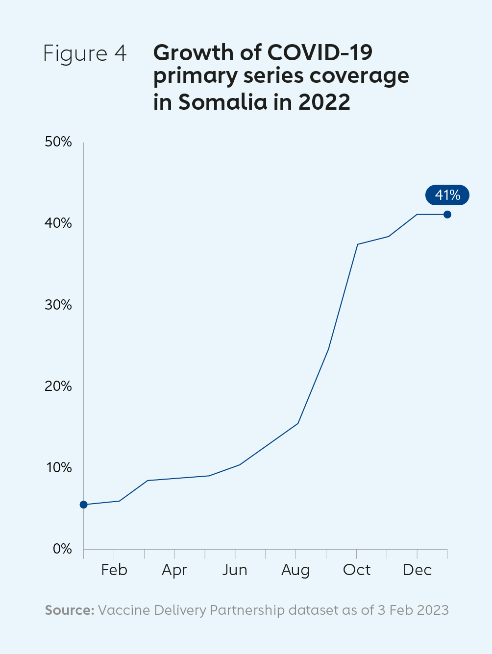 Growth of COVID-19 primary series coverage in Somalia in 2022