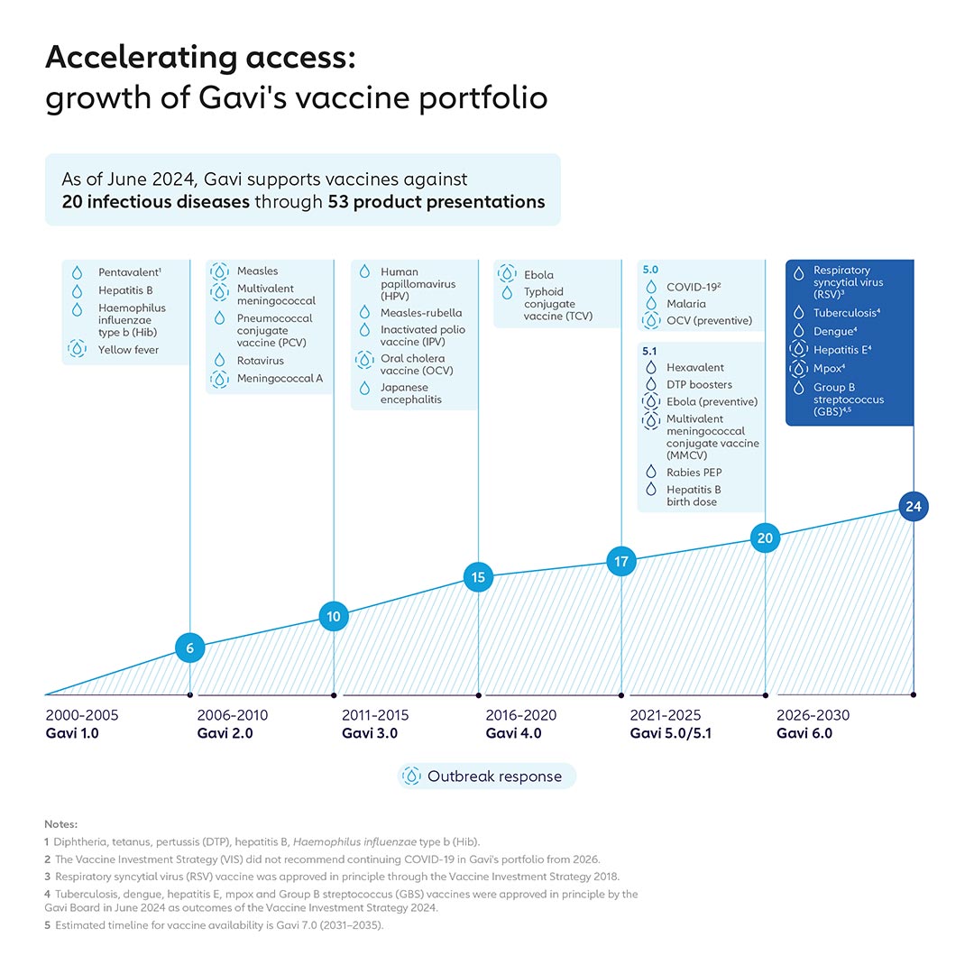 Figure 1: Accelerating access: growth of Gavi's vaccine portfolio